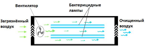 Принцип действия ультрафиолетового бактерицидного облучателя-рециркулятора